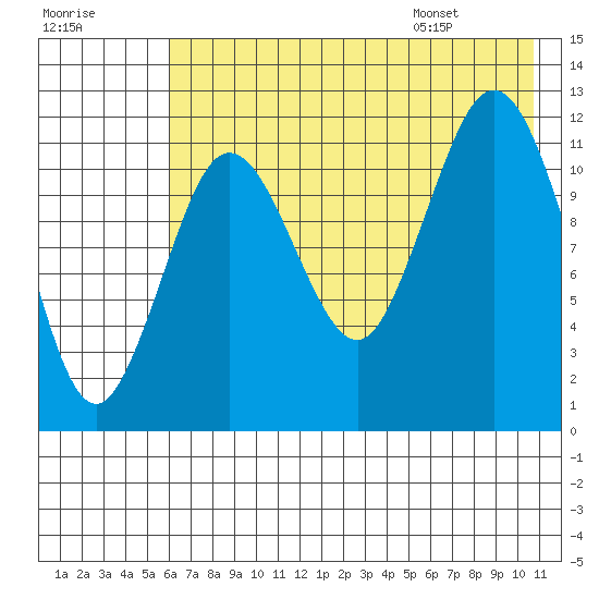 Nukshak Island tide chart for Sunday, July 28, 2024