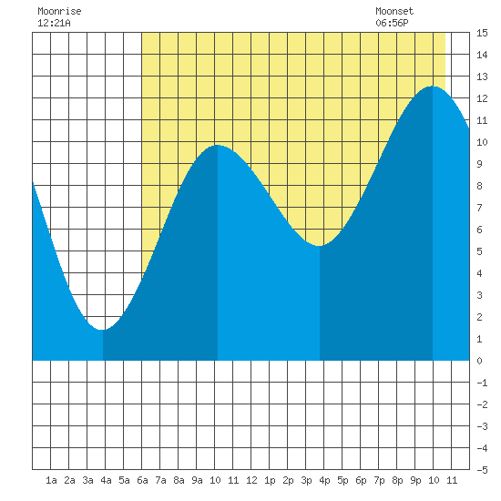 Nukshak Island tide chart for Monday, July 29, 2024