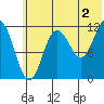 Nukshak Island tide chart for Tuesday, July 2, 2024