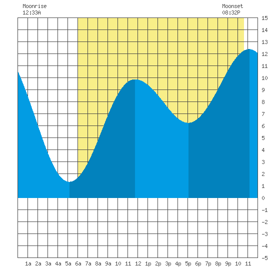 Nukshak Island tide chart for Tuesday, July 30, 2024