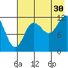 Nukshak Island tide chart for Tuesday, July 30, 2024