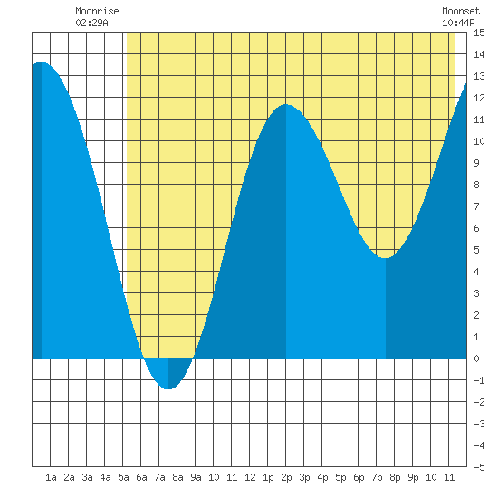 Nukshak Island tide chart for Wednesday, July 3, 2024