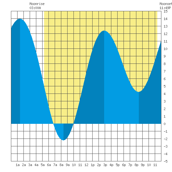 Nukshak Island tide chart for Thursday, July 4, 2024