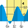 Nukshak Island tide chart for Thursday, July 4, 2024