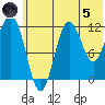 Nukshak Island tide chart for Friday, July 5, 2024