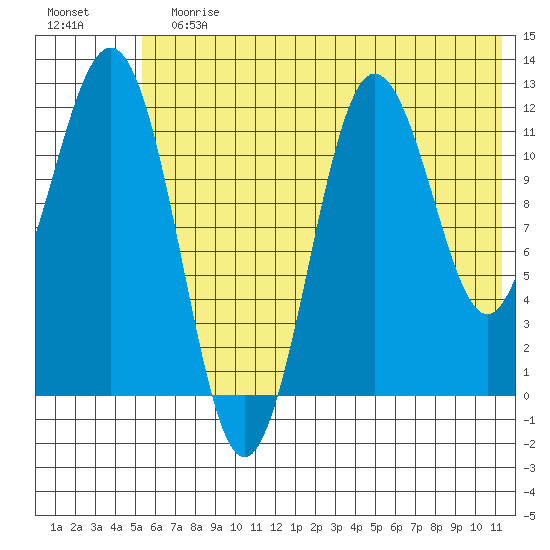 Nukshak Island tide chart for Sunday, July 7, 2024