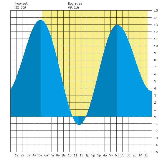 Nukshak Island tide chart for Tuesday, July 9, 2024