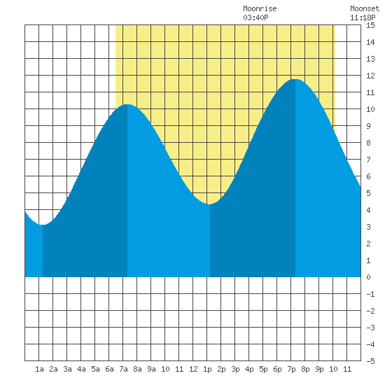 Nukshak Island tide chart for Sunday, August 11, 2024
