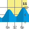 Nukshak Island tide chart for Sunday, August 11, 2024