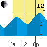 Nukshak Island tide chart for Monday, August 12, 2024