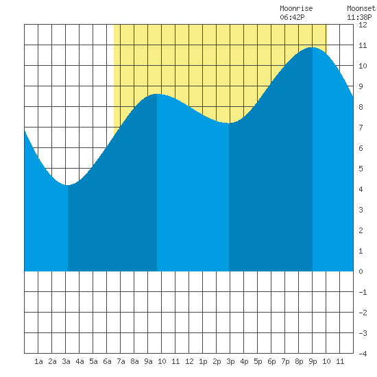 Nukshak Island tide chart for Tuesday, August 13, 2024