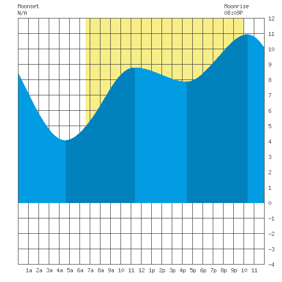 Nukshak Island tide chart for Wednesday, August 14, 2024