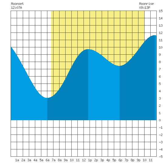 Nukshak Island tide chart for Thursday, August 15, 2024