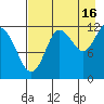 Nukshak Island tide chart for Friday, August 16, 2024