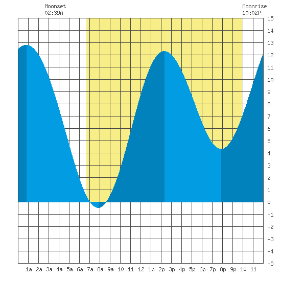 Nukshak Island tide chart for Saturday, August 17, 2024