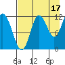 Nukshak Island tide chart for Saturday, August 17, 2024
