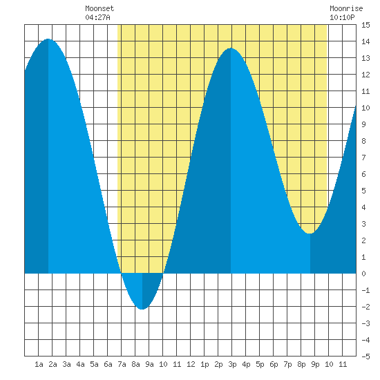 Nukshak Island tide chart for Sunday, August 18, 2024
