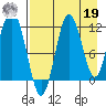 Nukshak Island tide chart for Monday, August 19, 2024