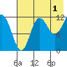 Nukshak Island tide chart for Thursday, August 1, 2024