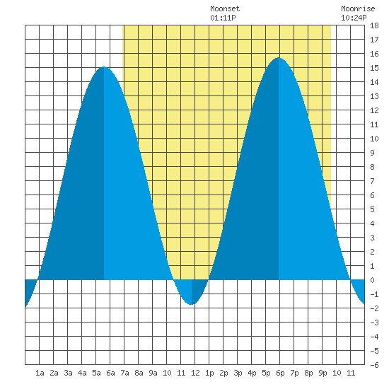 Nukshak Island tide chart for Friday, August 23, 2024