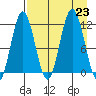 Nukshak Island tide chart for Friday, August 23, 2024