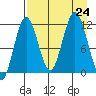 Nukshak Island tide chart for Saturday, August 24, 2024