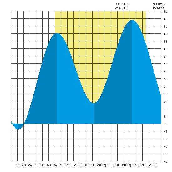 Nukshak Island tide chart for Sunday, August 25, 2024