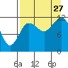 Nukshak Island tide chart for Tuesday, August 27, 2024