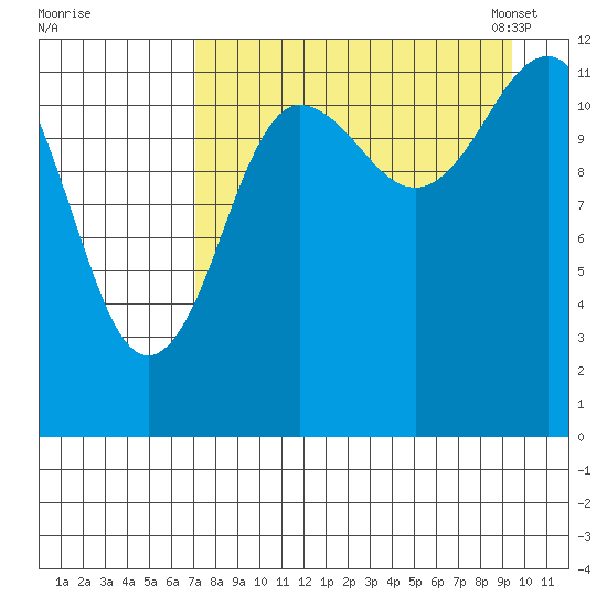 Nukshak Island tide chart for Wednesday, August 28, 2024