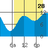 Nukshak Island tide chart for Wednesday, August 28, 2024