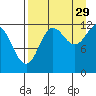 Nukshak Island tide chart for Thursday, August 29, 2024