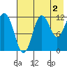 Nukshak Island tide chart for Friday, August 2, 2024