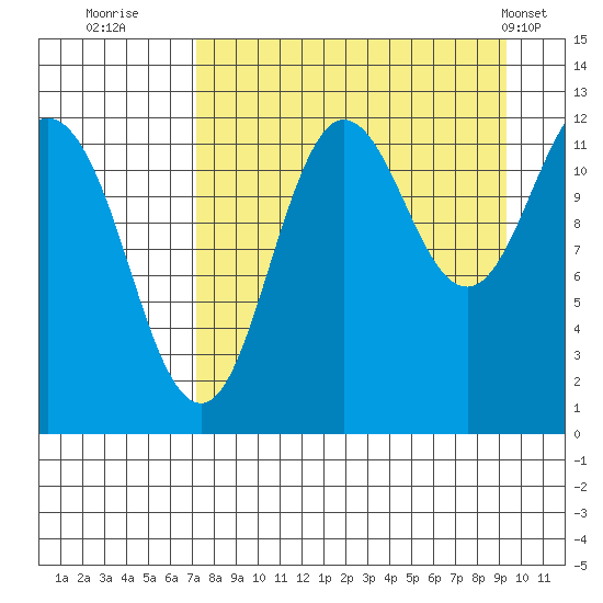 Nukshak Island tide chart for Friday, August 30, 2024