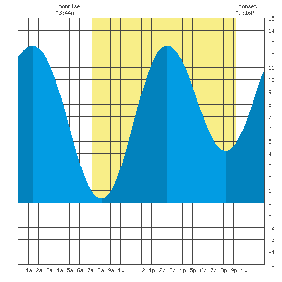 Nukshak Island tide chart for Saturday, August 31, 2024