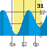 Nukshak Island tide chart for Saturday, August 31, 2024
