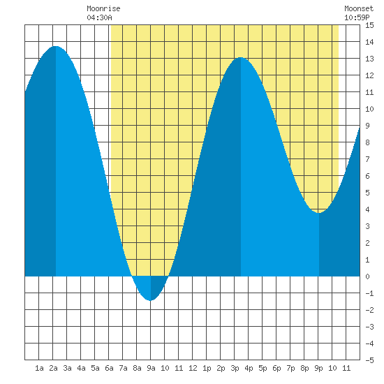 Nukshak Island tide chart for Saturday, August 3, 2024