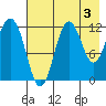 Nukshak Island tide chart for Saturday, August 3, 2024