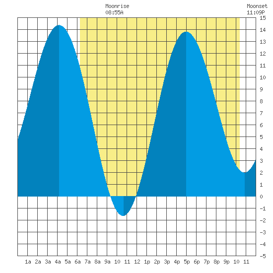 Nukshak Island tide chart for Tuesday, August 6, 2024