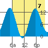 Nukshak Island tide chart for Wednesday, August 7, 2024