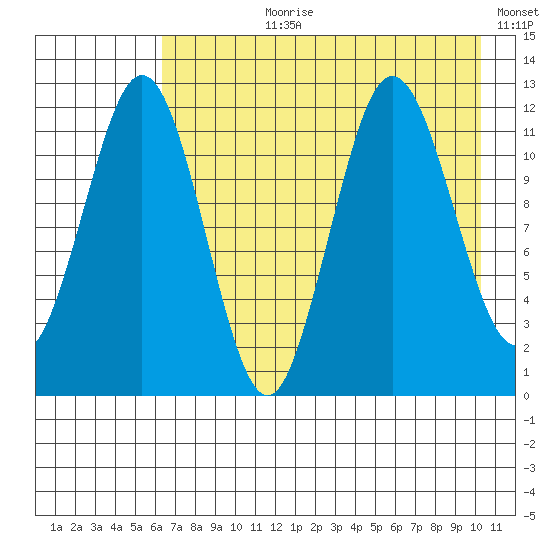 Nukshak Island tide chart for Thursday, August 8, 2024
