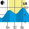 Nukshak Island tide chart for Tuesday, September 10, 2024