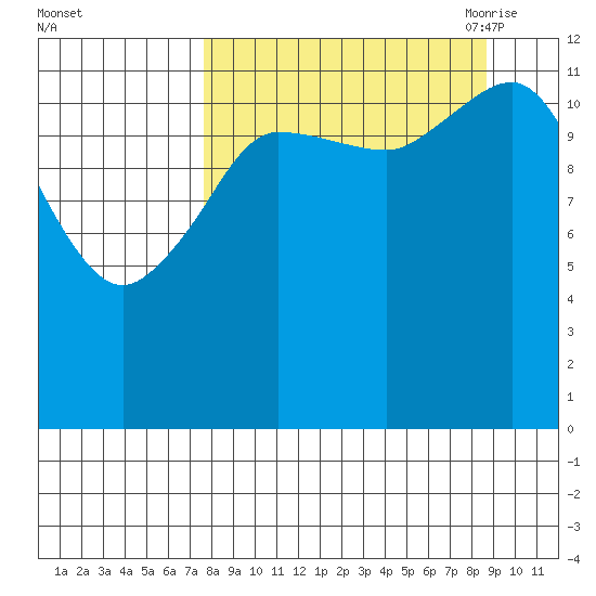 Nukshak Island tide chart for Thursday, September 12, 2024