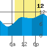 Nukshak Island tide chart for Thursday, September 12, 2024