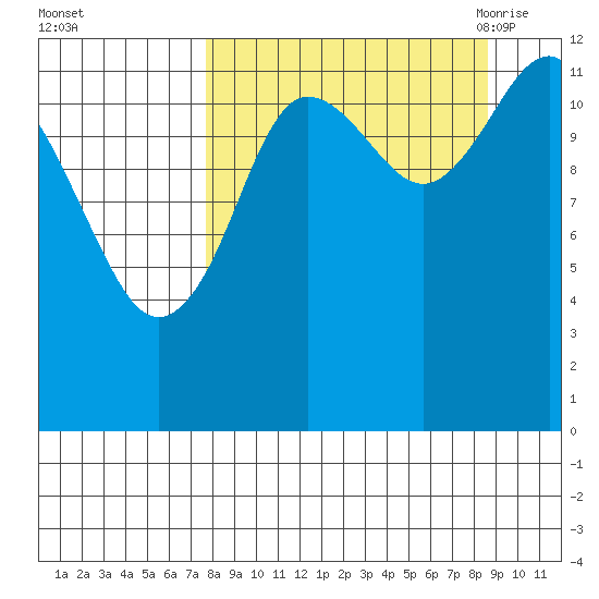 Nukshak Island tide chart for Friday, September 13, 2024