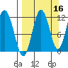 Nukshak Island tide chart for Monday, September 16, 2024