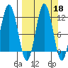 Nukshak Island tide chart for Wednesday, September 18, 2024