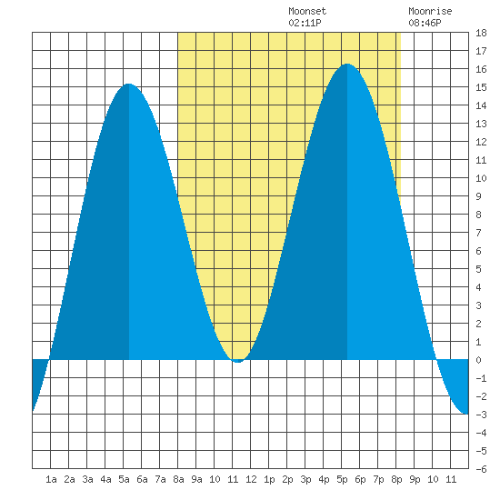 Nukshak Island tide chart for Saturday, September 21, 2024