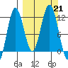 Nukshak Island tide chart for Saturday, September 21, 2024