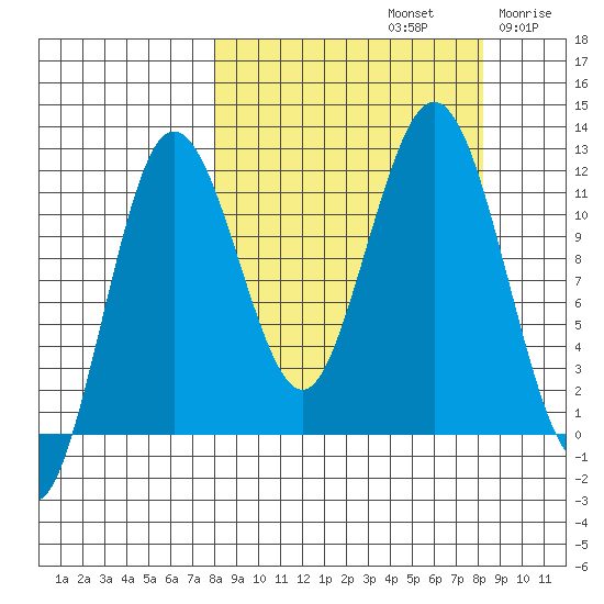 Nukshak Island tide chart for Sunday, September 22, 2024