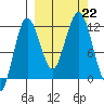 Nukshak Island tide chart for Sunday, September 22, 2024
